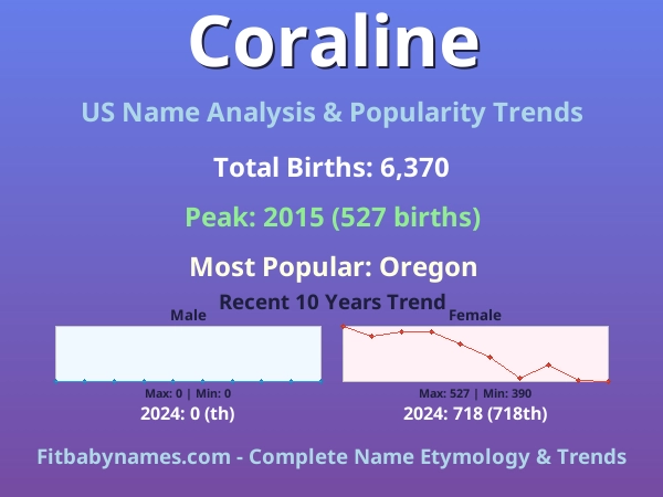 Infographic: Coraline name meaning, origin, and popularity trends in the United States (US baby name analysis chart)