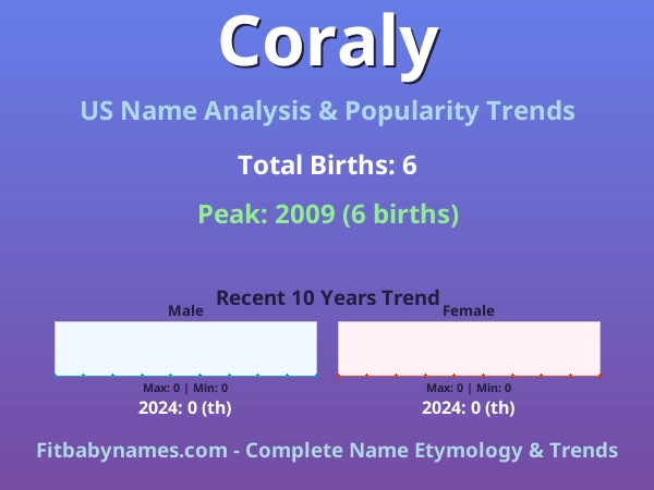 Infographic: Coraly name meaning, origin, and popularity trends in the United States (US baby name analysis chart)
