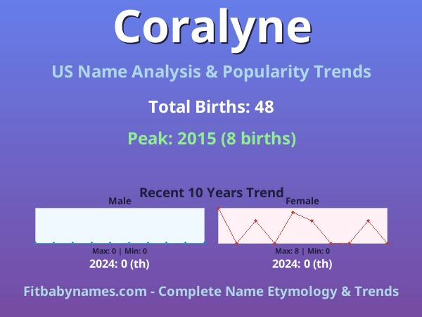 Infographic: Coralyne name meaning, origin, and popularity trends in the United States (US baby name analysis chart)