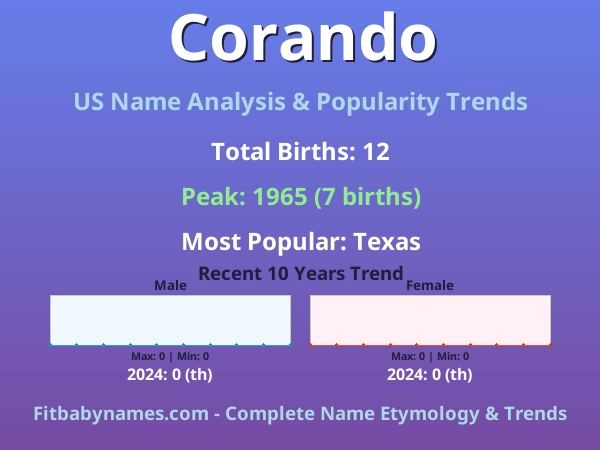 Infographic: Corando name meaning, origin, and popularity trends in the United States (US baby name analysis chart)