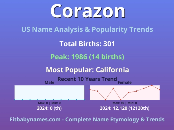 Infographic: Corazon name meaning, origin, and popularity trends in the United States (US baby name analysis chart)