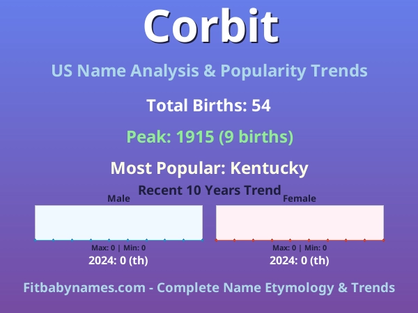 Infographic: Corbit name meaning, origin, and popularity trends in the United States (US baby name analysis chart)