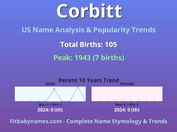 Infographic: Corbitt name meaning, origin, and popularity trends in the United States (US baby name analysis chart)