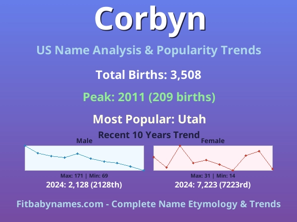 Infographic: Corbyn name meaning, origin, and popularity trends in the United States (US baby name analysis chart)