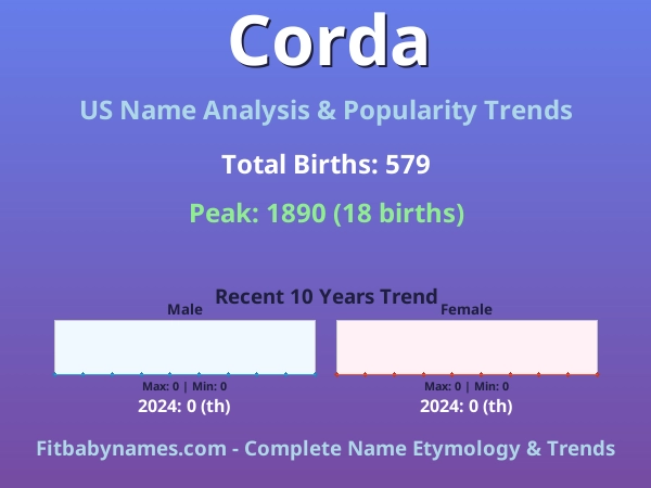 Infographic: Corda name meaning, origin, and popularity trends in the United States (US baby name analysis chart)