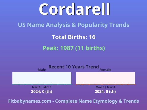 Infographic: Cordarell name meaning, origin, and popularity trends in the United States (US baby name analysis chart)