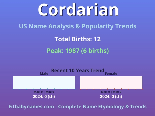 Infographic: Cordarian name meaning, origin, and popularity trends in the United States (US baby name analysis chart)