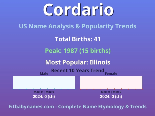 Infographic: Cordario name meaning, origin, and popularity trends in the United States (US baby name analysis chart)