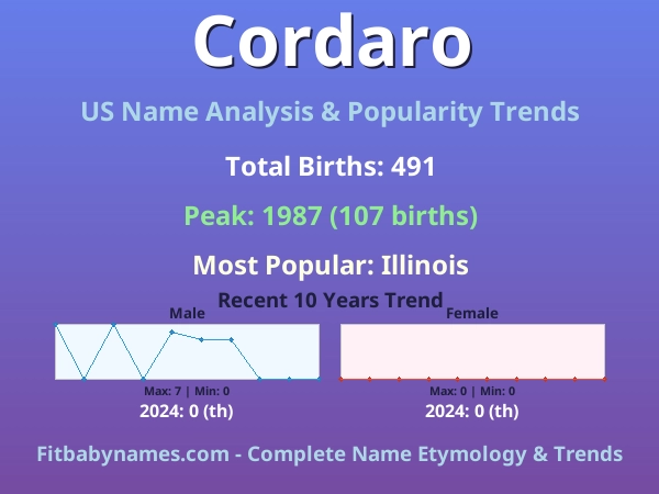 Infographic: Cordaro name meaning, origin, and popularity trends in the United States (US baby name analysis chart)