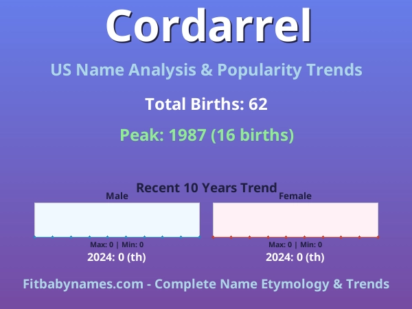 Infographic: Cordarrel name meaning, origin, and popularity trends in the United States (US baby name analysis chart)