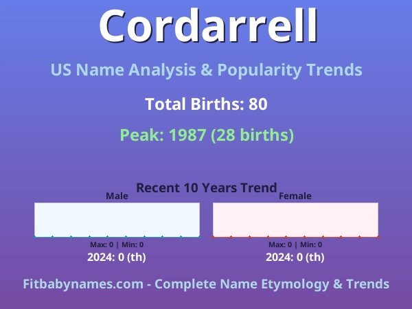 Infographic: Cordarrell name meaning, origin, and popularity trends in the United States (US baby name analysis chart)