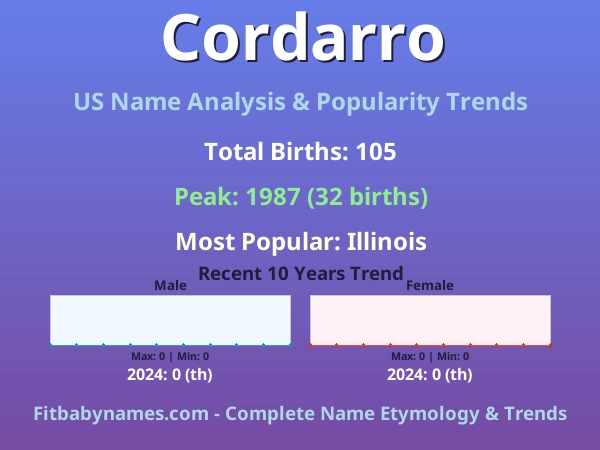Infographic: Cordarro name meaning, origin, and popularity trends in the United States (US baby name analysis chart)
