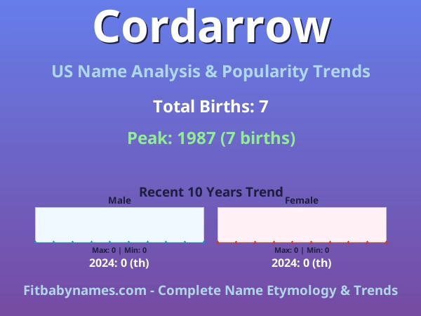 Infographic: Cordarrow name meaning, origin, and popularity trends in the United States (US baby name analysis chart)