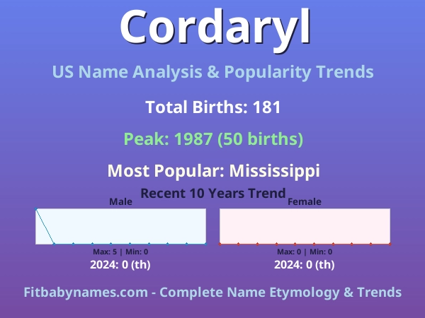 Infographic: Cordaryl name meaning, origin, and popularity trends in the United States (US baby name analysis chart)
