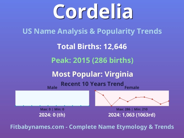 Infographic: Cordelia name meaning, origin, and popularity trends in the United States (US baby name analysis chart)