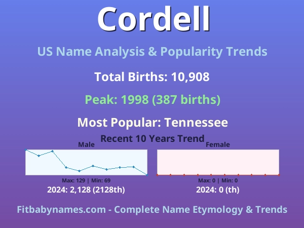 Infographic: Cordell name meaning, origin, and popularity trends in the United States (US baby name analysis chart)