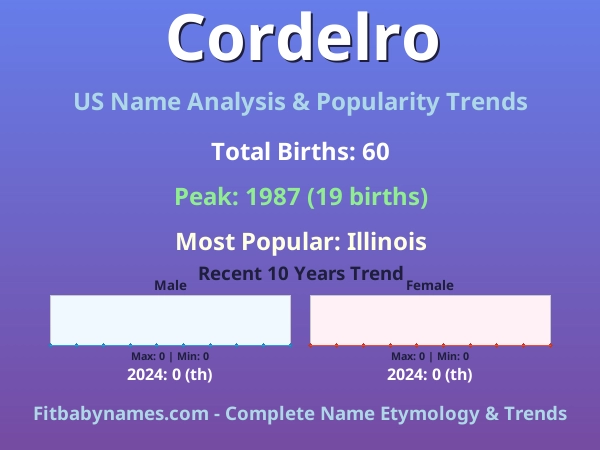 Infographic: Cordelro name meaning, origin, and popularity trends in the United States (US baby name analysis chart)