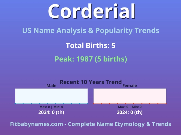 Infographic: Corderial name meaning, origin, and popularity trends in the United States (US baby name analysis chart)