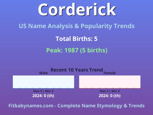 Infographic: Corderick name meaning, origin, and popularity trends in the United States (US baby name analysis chart)