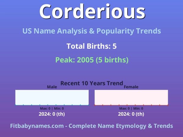 Infographic: Corderious name meaning, origin, and popularity trends in the United States (US baby name analysis chart)