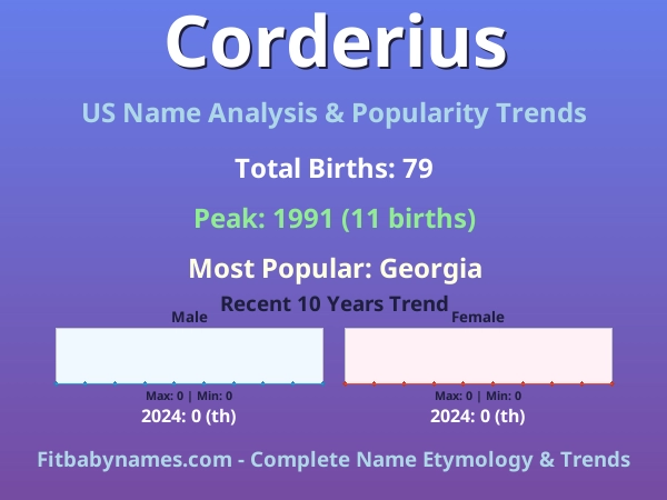 Infographic: Corderius name meaning, origin, and popularity trends in the United States (US baby name analysis chart)