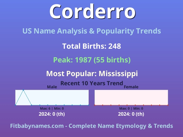 Infographic: Corderro name meaning, origin, and popularity trends in the United States (US baby name analysis chart)