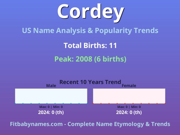 Infographic: Cordey name meaning, origin, and popularity trends in the United States (US baby name analysis chart)