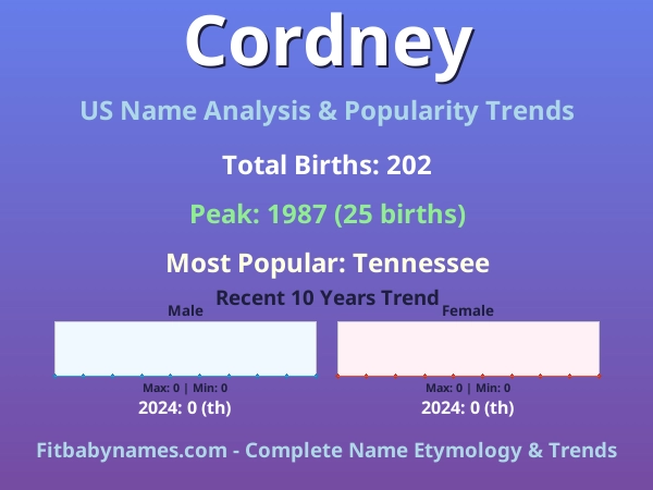 Infographic: Cordney name meaning, origin, and popularity trends in the United States (US baby name analysis chart)