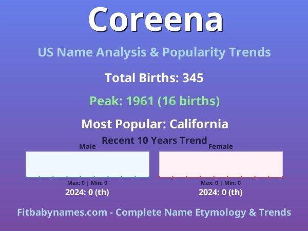Infographic: Coreena name meaning, origin, and popularity trends in the United States (US baby name analysis chart)
