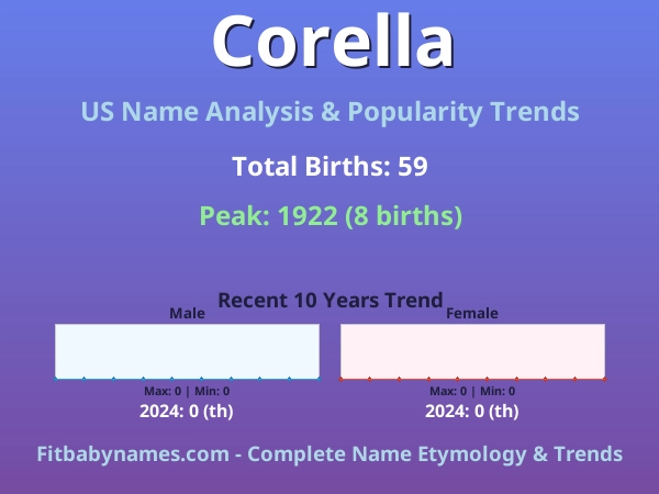 Infographic: Corella name meaning, origin, and popularity trends in the United States (US baby name analysis chart)