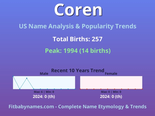 Infographic: Coren name meaning, origin, and popularity trends in the United States (US baby name analysis chart)