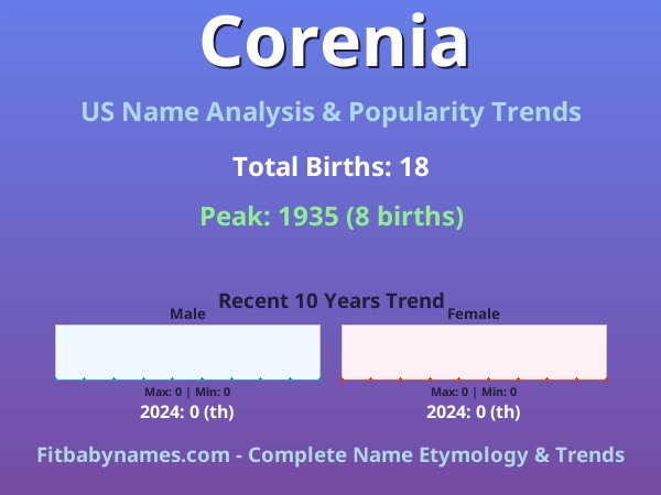 Infographic: Corenia name meaning, origin, and popularity trends in the United States (US baby name analysis chart)