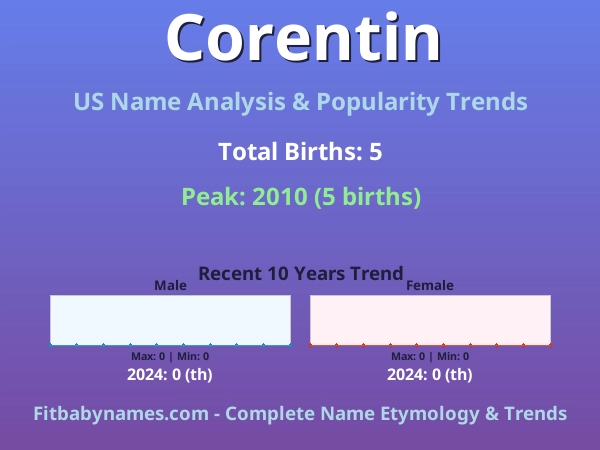 Infographic: Corentin name meaning, origin, and popularity trends in the United States (US baby name analysis chart)
