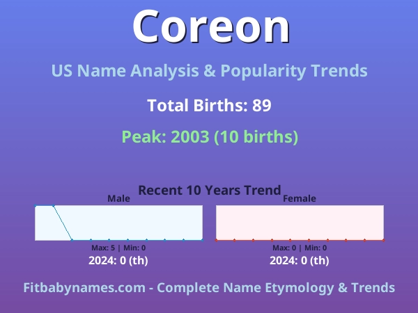 Infographic: Coreon name meaning, origin, and popularity trends in the United States (US baby name analysis chart)