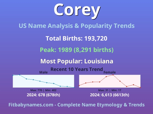 Infographic: Corey name meaning, origin, and popularity trends in the United States (US baby name analysis chart)