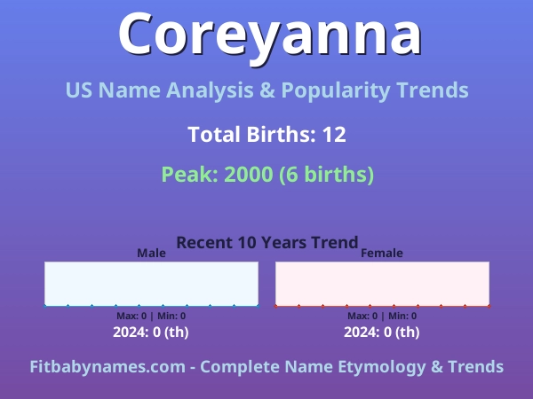 Infographic: Coreyanna name meaning, origin, and popularity trends in the United States (US baby name analysis chart)