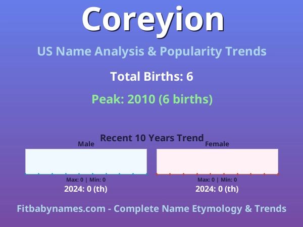 Infographic: Coreyion name meaning, origin, and popularity trends in the United States (US baby name analysis chart)