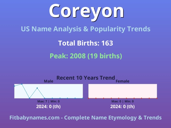 Infographic: Coreyon name meaning, origin, and popularity trends in the United States (US baby name analysis chart)
