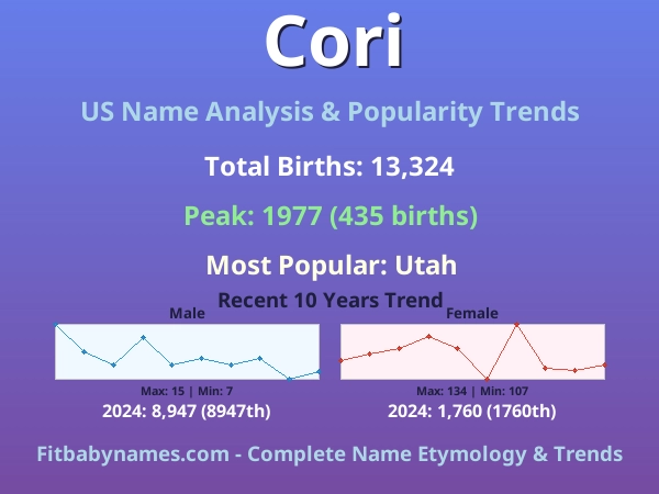 Infographic: Cori name meaning, origin, and popularity trends in the United States (US baby name analysis chart)
