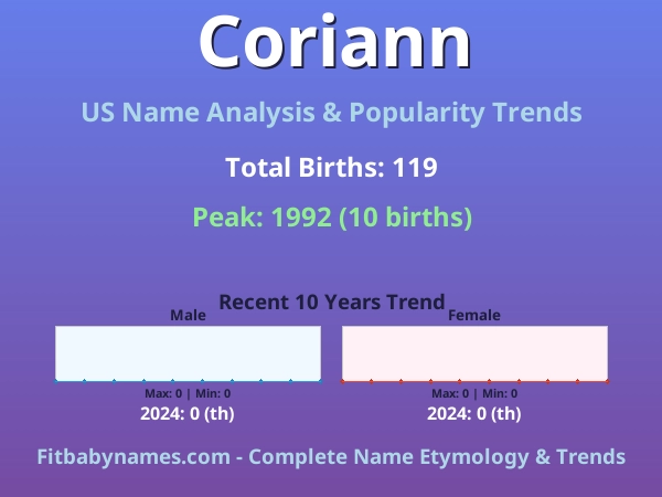 Infographic: Coriann name meaning, origin, and popularity trends in the United States (US baby name analysis chart)