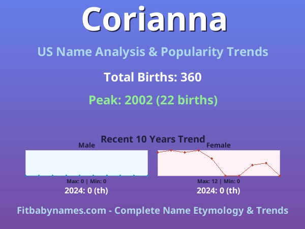 Infographic: Corianna name meaning, origin, and popularity trends in the United States (US baby name analysis chart)
