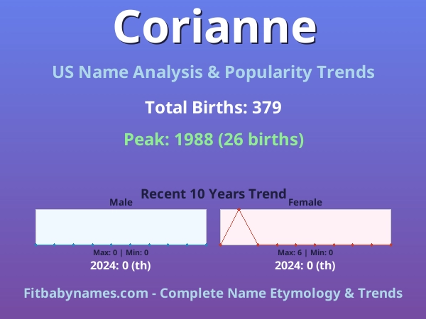 Infographic: Corianne name meaning, origin, and popularity trends in the United States (US baby name analysis chart)