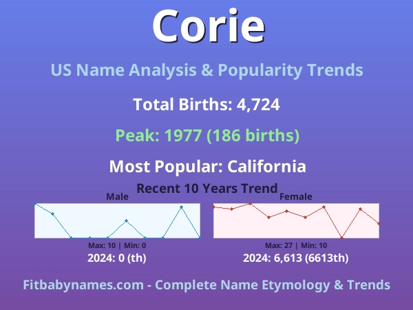 Infographic: Corie name meaning, origin, and popularity trends in the United States (US baby name analysis chart)