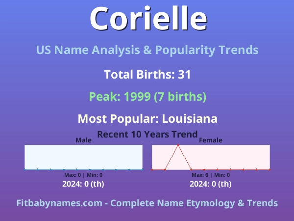 Infographic: Corielle name meaning, origin, and popularity trends in the United States (US baby name analysis chart)