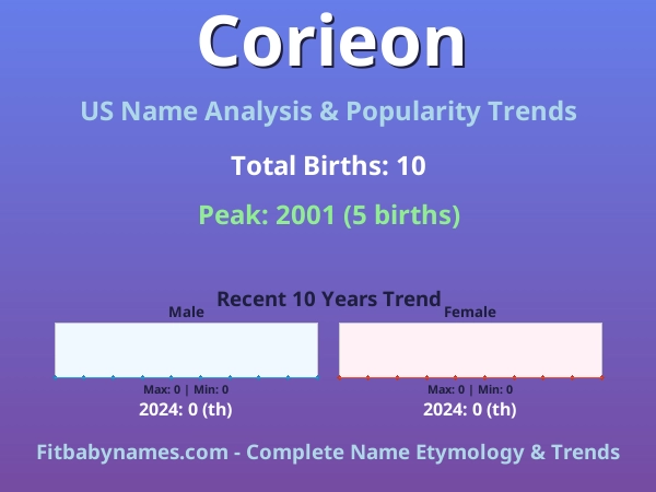 Infographic: Corieon name meaning, origin, and popularity trends in the United States (US baby name analysis chart)