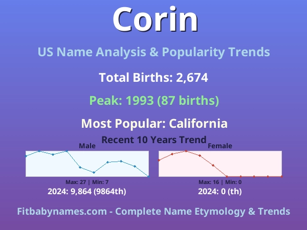 Infographic: Corin name meaning, origin, and popularity trends in the United States (US baby name analysis chart)