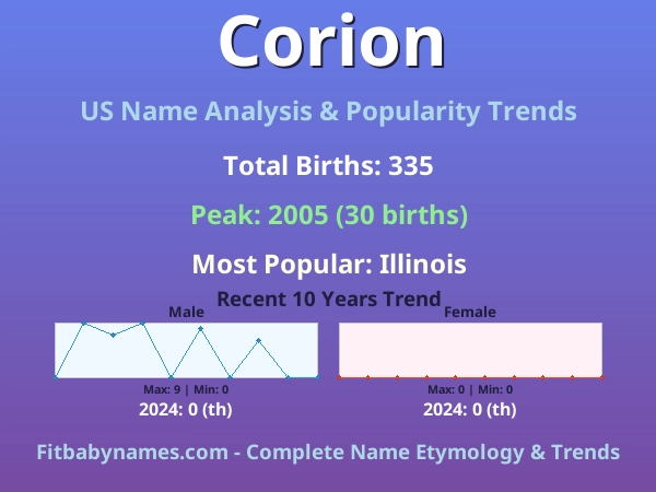 Infographic: Corion name meaning, origin, and popularity trends in the United States (US baby name analysis chart)