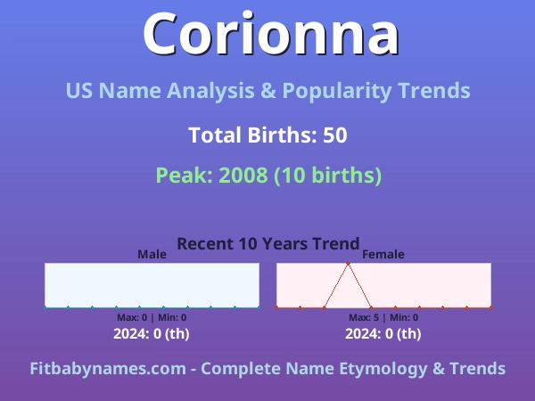 Infographic: Corionna name meaning, origin, and popularity trends in the United States (US baby name analysis chart)