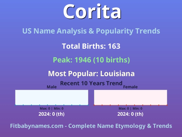 Infographic: Corita name meaning, origin, and popularity trends in the United States (US baby name analysis chart)