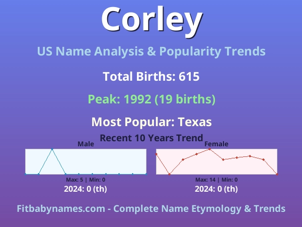 Infographic: Corley name meaning, origin, and popularity trends in the United States (US baby name analysis chart)